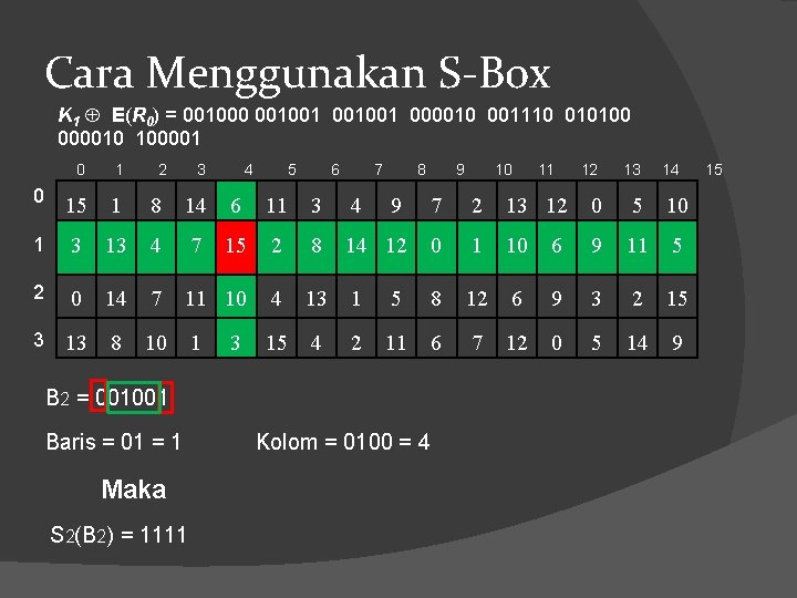 Cara Menggunakan S-Box K 1 E(R 0) = 001000 001001 000010 001110 010100 000010