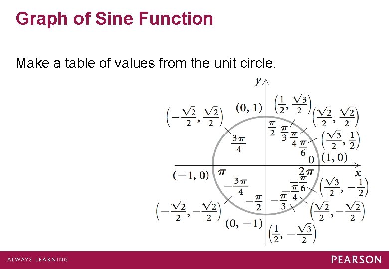 Graph of Sine Function Make a table of values from the unit circle. Graph of Sine Function Make a table of values from the unit circle.