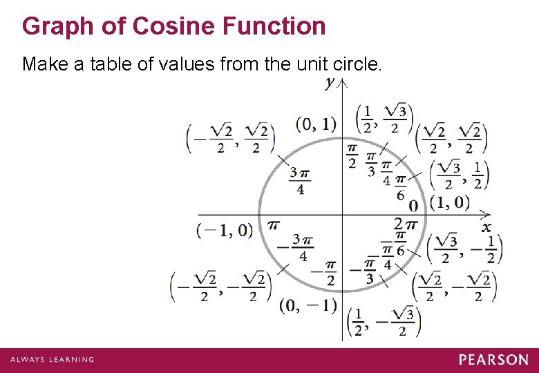 Graph of Cosine Function Make a table of values from the unit circle. Graph of Cosine Function Make a table of values from the unit circle.