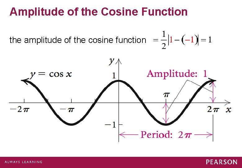 Amplitude of the Cosine Function the amplitude of the cosine function Amplitude of the Cosine Function the amplitude of the cosine function