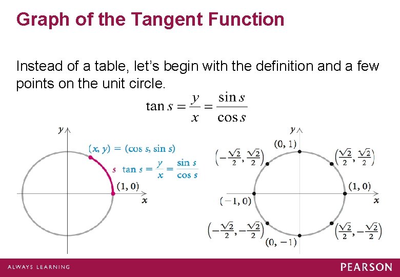 Graph of the Tangent Function Instead of a table, let’s begin with the definition Graph of the Tangent Function Instead of a table, let’s begin with the definition