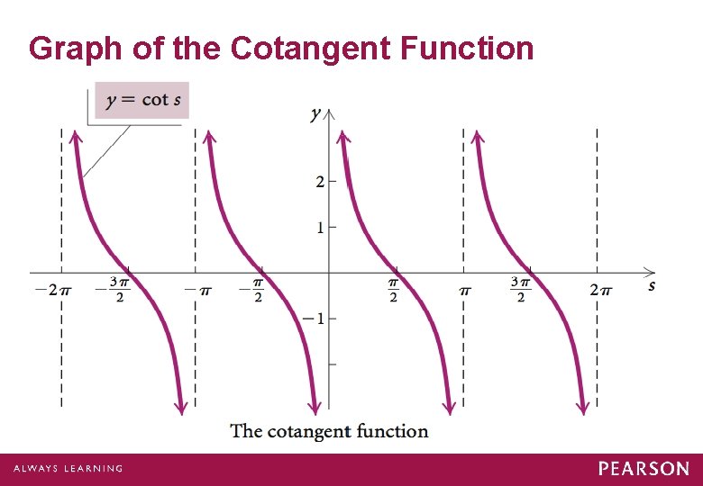 Graph of the Cotangent Function Graph of the Cotangent Function