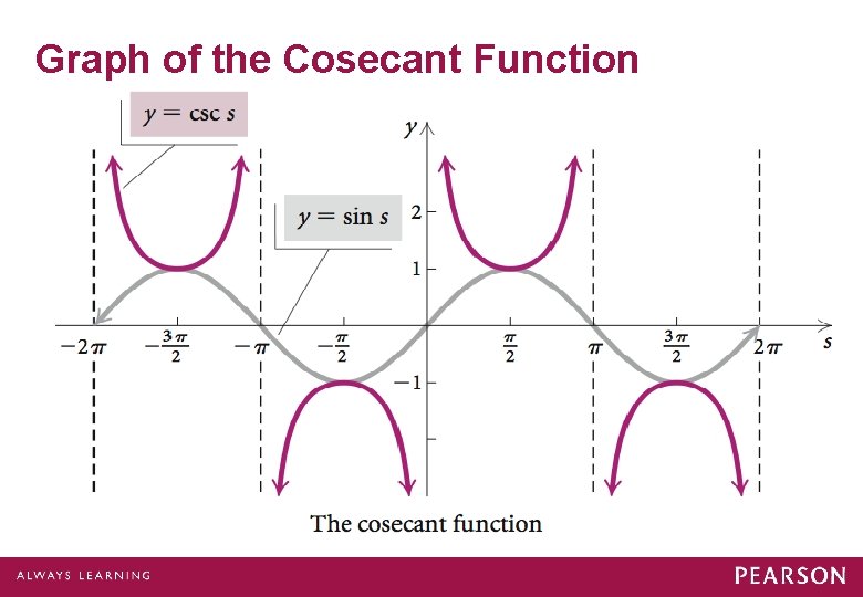 Graph of the Cosecant Function Graph of the Cosecant Function