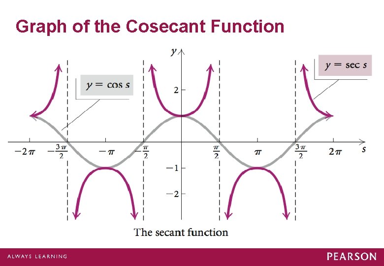 Graph of the Cosecant Function Graph of the Cosecant Function
