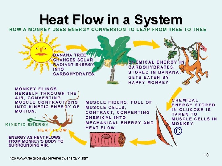 Heat Flow in a System http: //www. ftexploring. com/energy-1. htm 10 