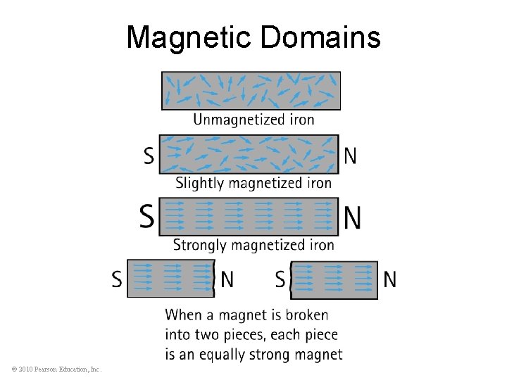 Magnetic Domains © 2010 Pearson Education, Inc. 