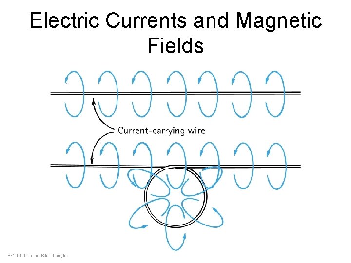 Electric Currents and Magnetic Fields © 2010 Pearson Education, Inc. 