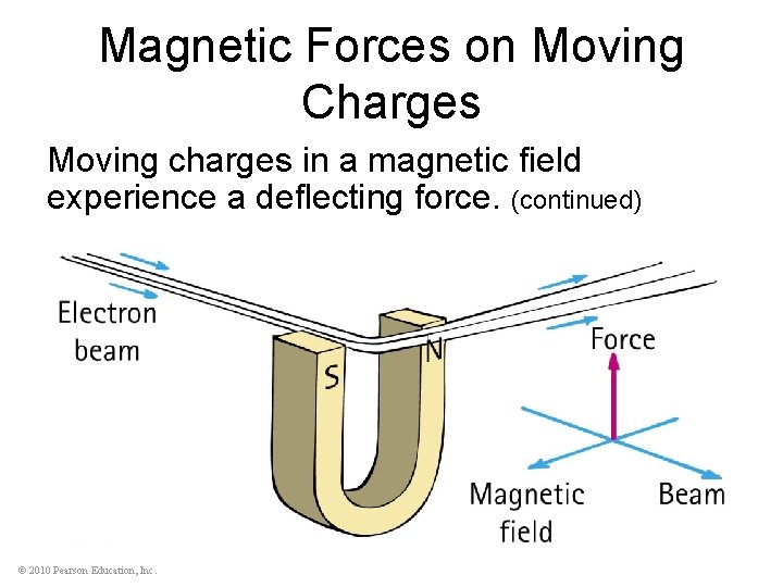 Magnetic Forces on Moving Charges Moving charges in a magnetic field experience a deflecting