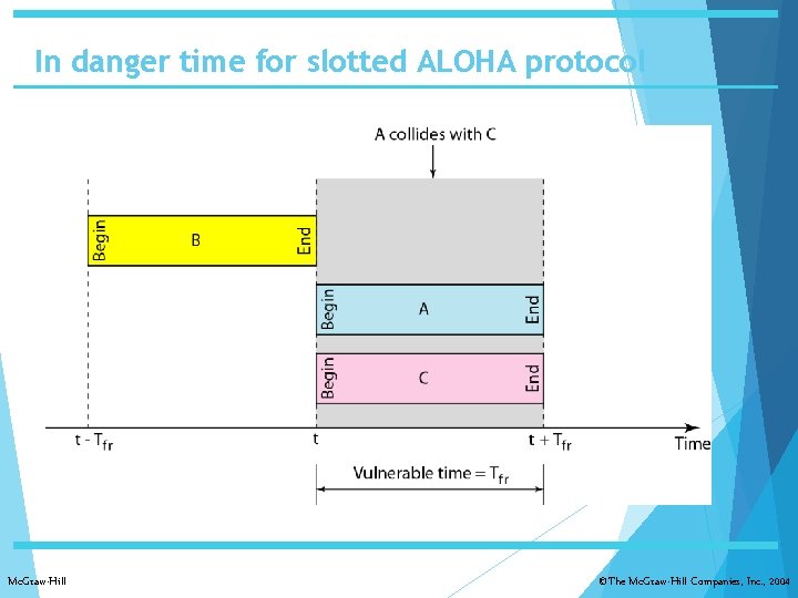 In danger time for slotted ALOHA protocol Mc. Graw-Hill ©The Mc. Graw-Hill Companies, Inc.