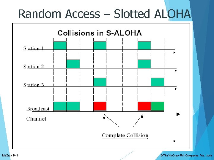 Random Access – Slotted ALOHA Mc. Graw-Hill ©The Mc. Graw-Hill Companies, Inc. , 2004