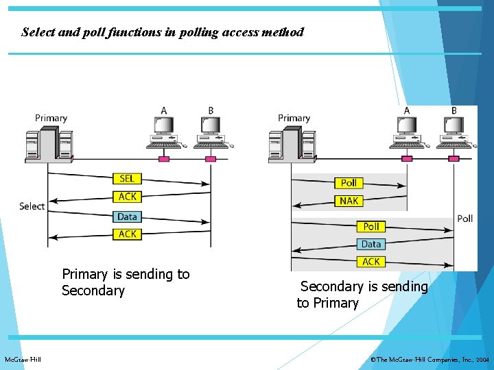 Select and poll functions in polling access method Primary is sending to Secondary Mc.