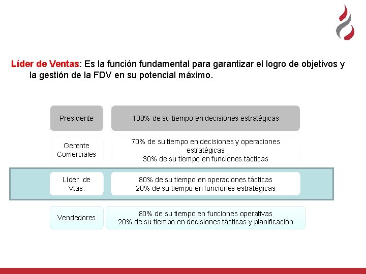 Líder de Ventas: Es la función fundamental para garantizar el logro de objetivos y