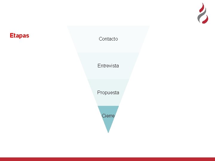 Etapas Contacto Entrevista Propuesta Cierre 