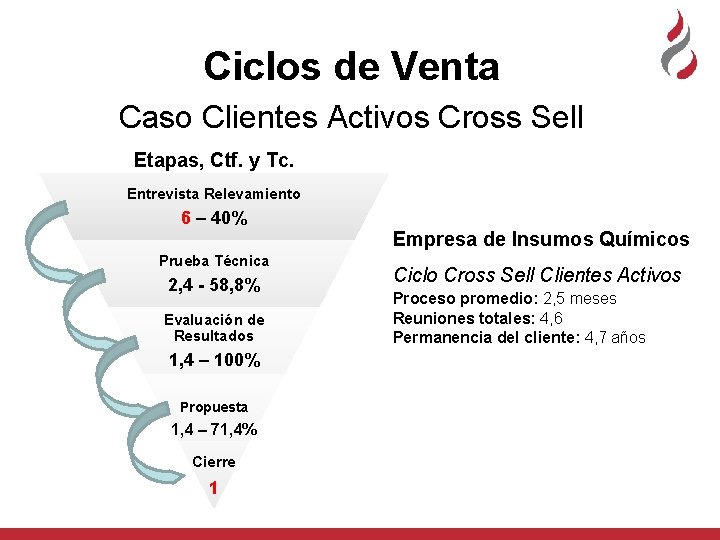 Ciclos de Venta Caso Clientes Activos Cross Sell Etapas, Ctf. y Tc. Entrevista Relevamiento