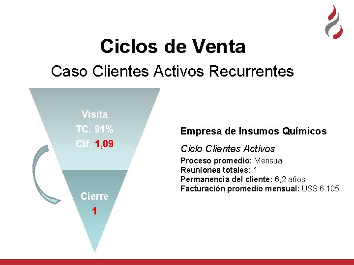 Ciclos de Venta Caso Clientes Activos Recurrentes Visita TC. 91% Ctf. 1, 09 Cierre