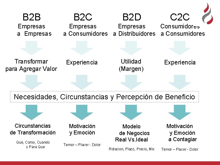 B 2 B Empresas a Empresas Transformar para Agregar Valor B 2 C B