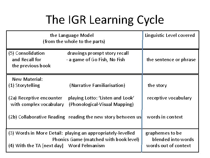 The IGR Learning Cycle the Language Model (from the whole to the parts) (5) The IGR Learning Cycle the Language Model (from the whole to the parts) (5)