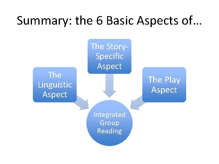 Summary: the 6 Basic Aspects of… The Linguistic Aspect The Story. Specific Aspect The Summary: the 6 Basic Aspects of… The Linguistic Aspect The Story. Specific Aspect The