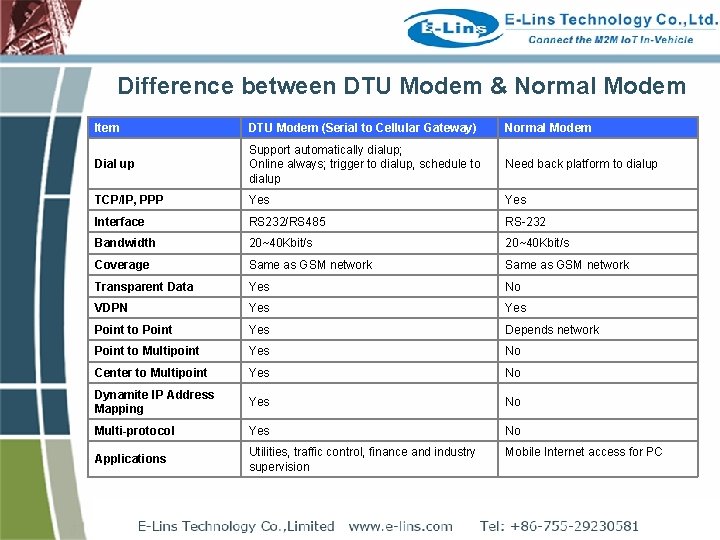 Difference between DTU Modem & Normal Modem Item DTU Modem (Serial to Cellular Gateway)