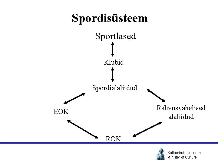 Spordisüsteem Sportlased Klubid Spordialaliidud Rahvusvahelised alaliidud EOK ROK Kultuuriministeerium Ministry of Culture 