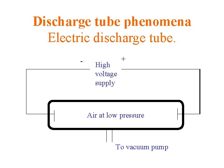 Discharge tube phenomena Electric discharge tube. - High voltage supply + Air at low