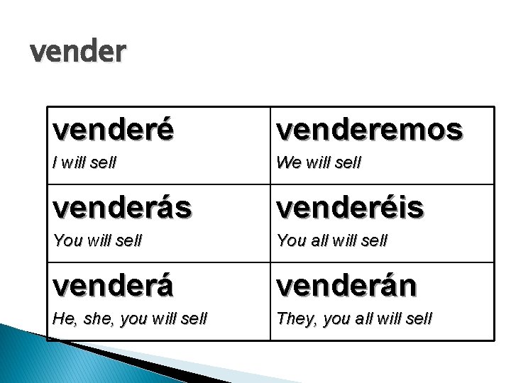 venderé venderemos I will sell We will sell venderás venderéis You will sell You