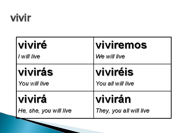 viviré viviremos I will live We will live vivirás viviréis You will live You