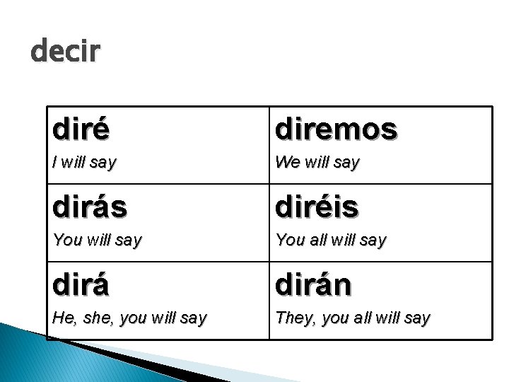 decir diré diremos I will say We will say dirás diréis You will say