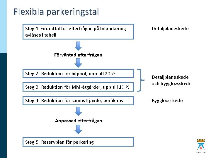 Flexibla parkeringstal Steg 1. Grundtal för efterfrågan på bilparkering avläses i tabell Detaljplaneskede Förväntad