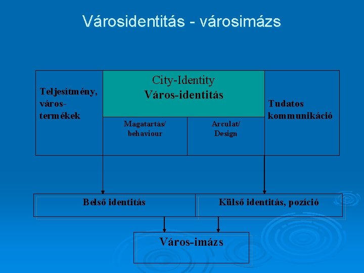 Városidentitás - városimázs Teljesítmény, várostermékek City-Identity Város-identitás Magatartás/ behaviour Belső identitás Arculat/ Design Tudatos