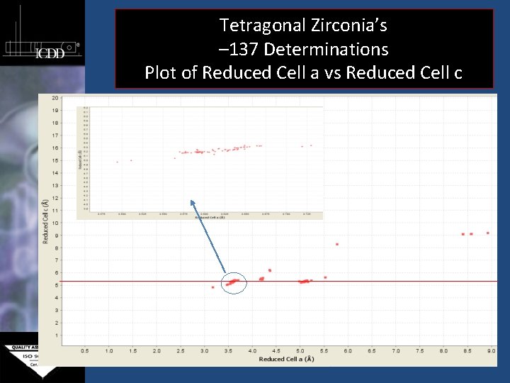 Tetragonal Zirconia’s – 137 Determinations Plot of Reduced Cell a vs Reduced Cell c