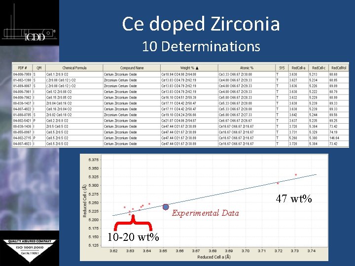 Ce doped Zirconia 10 Determinations 47 wt% Experimental Data 10 -20 wt% 