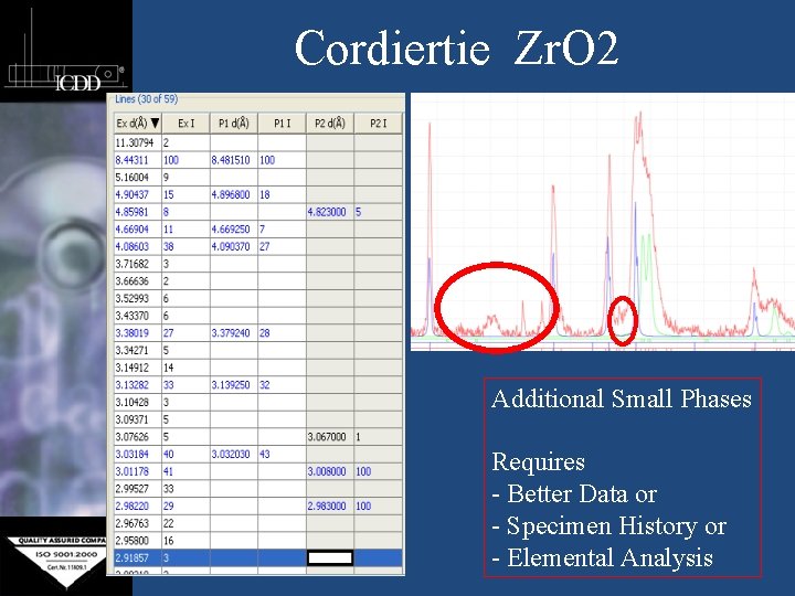 Cordiertie Zr. O 2 Additional Small Phases Requires - Better Data or - Specimen