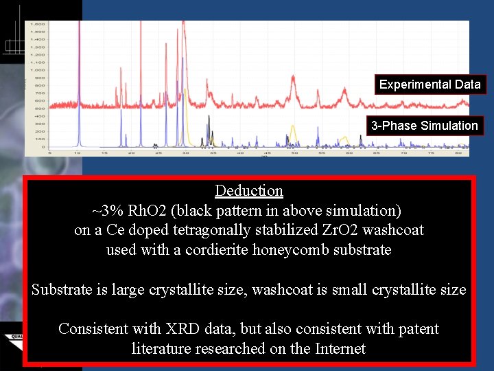 Experimental Data 3 -Phase Simulation Deduction ~3% Rh. O 2 (black pattern in above