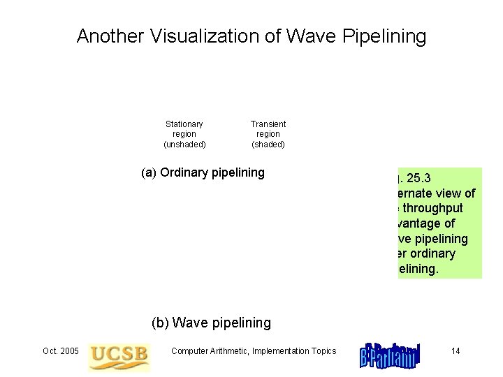 Another Visualization of Wave Pipelining Stationary region (unshaded) Transient region (shaded) (a) Ordinary pipelining