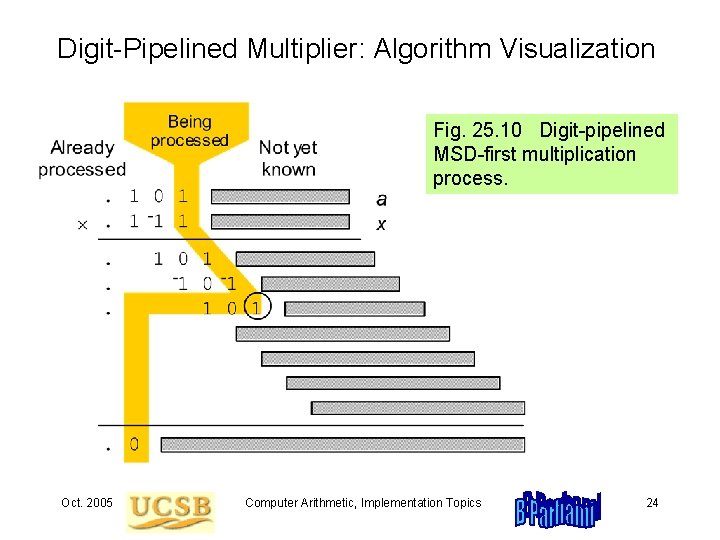 Digit-Pipelined Multiplier: Algorithm Visualization Fig. 25. 10 Digit-pipelined MSD-first multiplication process. Oct. 2005 Computer