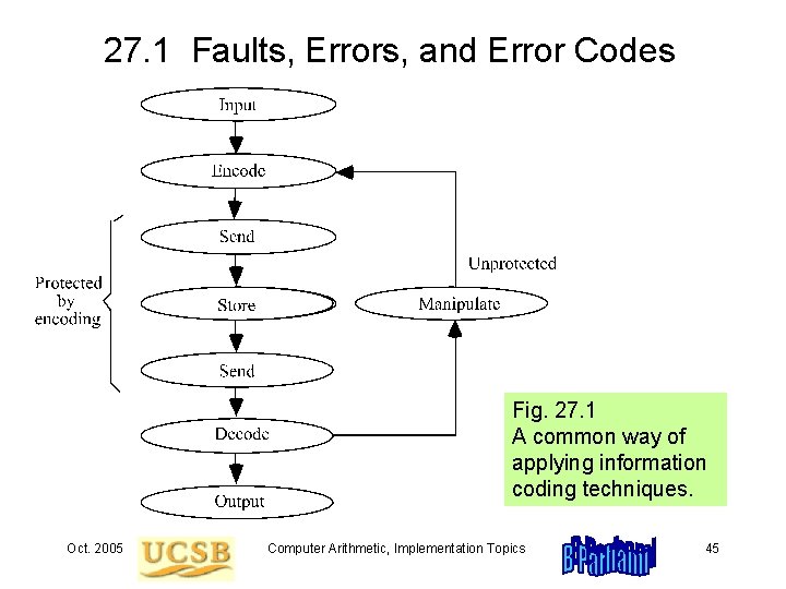 27. 1 Faults, Errors, and Error Codes Fig. 27. 1 A common way of