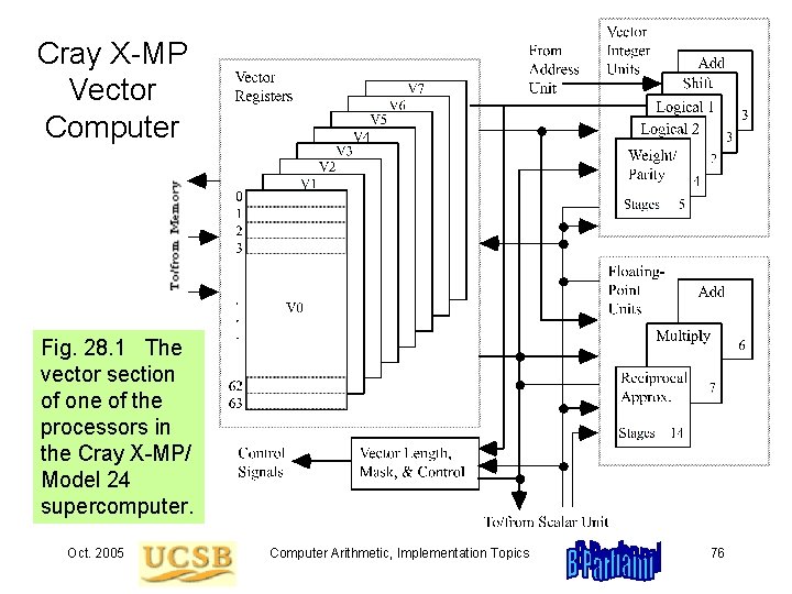 Cray X-MP Vector Computer Fig. 28. 1 The vector section of one of the