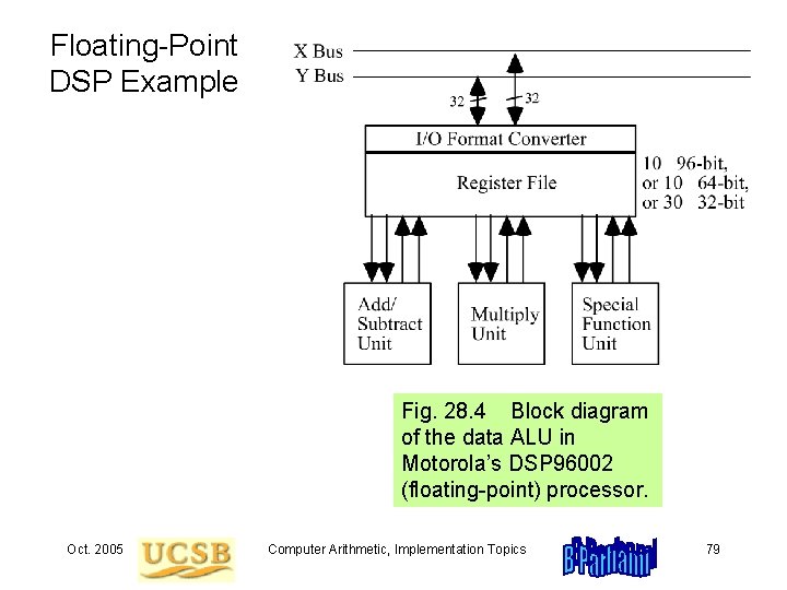 Floating-Point DSP Example Fig. 28. 4 Block diagram of the data ALU in Motorola’s