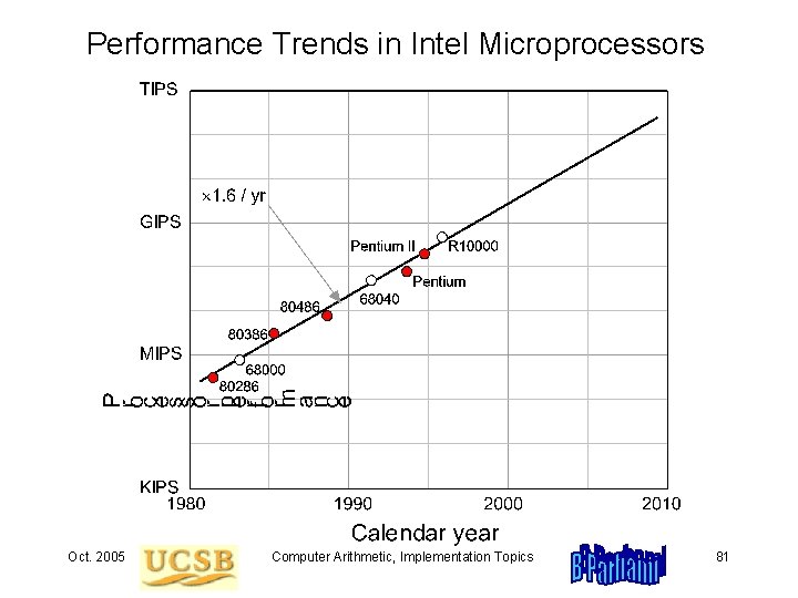 Performance Trends in Intel Microprocessors Oct. 2005 Computer Arithmetic, Implementation Topics 81 