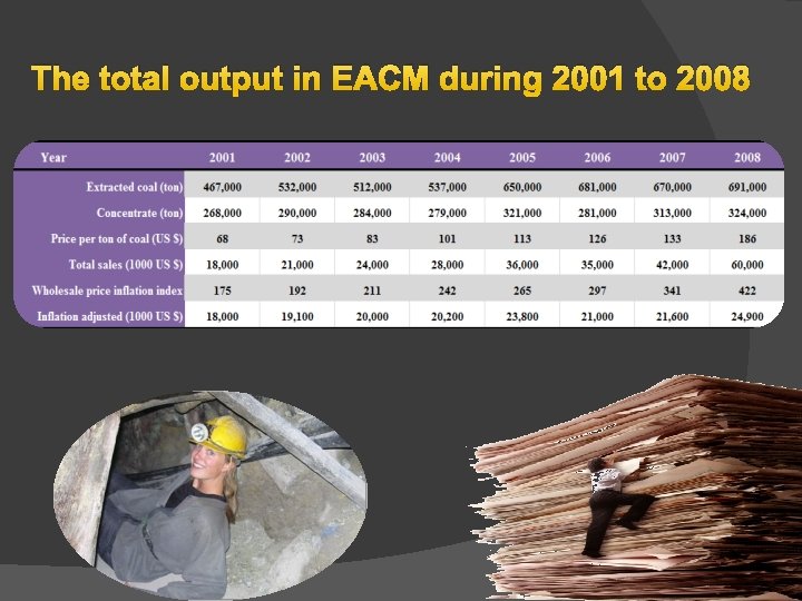 The total output in EACM during 2001 to 2008 The total output in EACM during 2001 to 2008