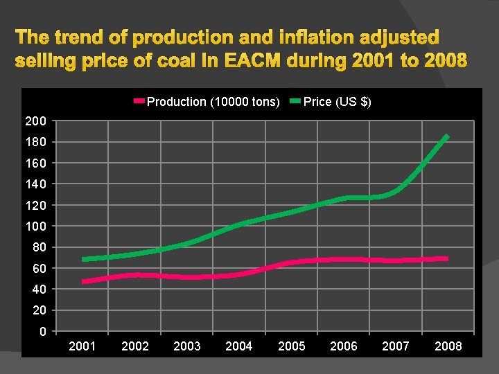The trend of production and inflation adjusted selling price of coal in EACM during The trend of production and inflation adjusted selling price of coal in EACM during