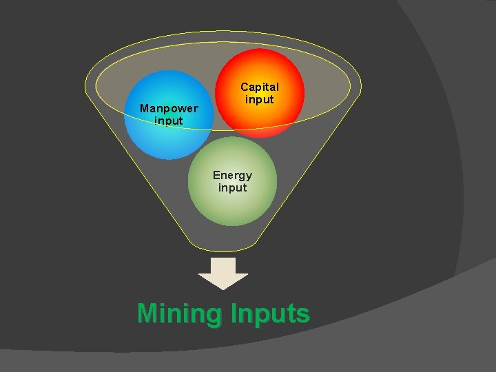 Manpower input Capital input Energy input Mining Inputs Manpower input Capital input Energy input Mining Inputs