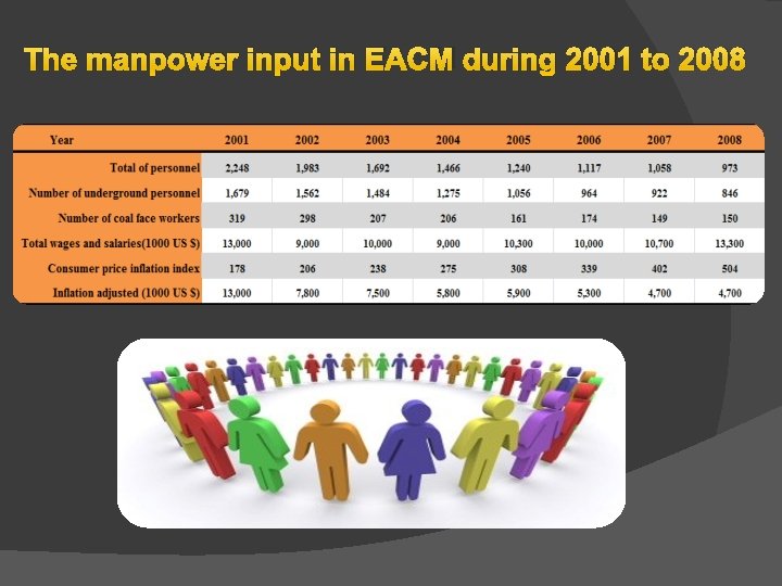 The manpower input in EACM during 2001 to 2008 The manpower input in EACM during 2001 to 2008