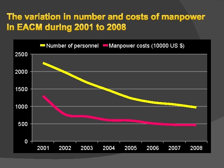 The variation in number and costs of manpower in EACM during 2001 to 2008 The variation in number and costs of manpower in EACM during 2001 to 2008