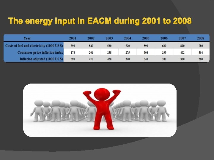 The energy input in EACM during 2001 to 2008 The energy input in EACM during 2001 to 2008