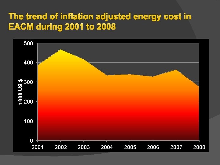 The trend of inflation adjusted energy cost in EACM during 2001 to 2008 500 The trend of inflation adjusted energy cost in EACM during 2001 to 2008 500
