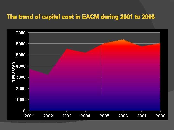 The trend of capital cost in EACM during 2001 to 2008 7000 6000 1000 The trend of capital cost in EACM during 2001 to 2008 7000 6000 1000