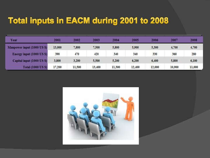 Total inputs in EACM during 2001 to 2008 Total inputs in EACM during 2001 to 2008