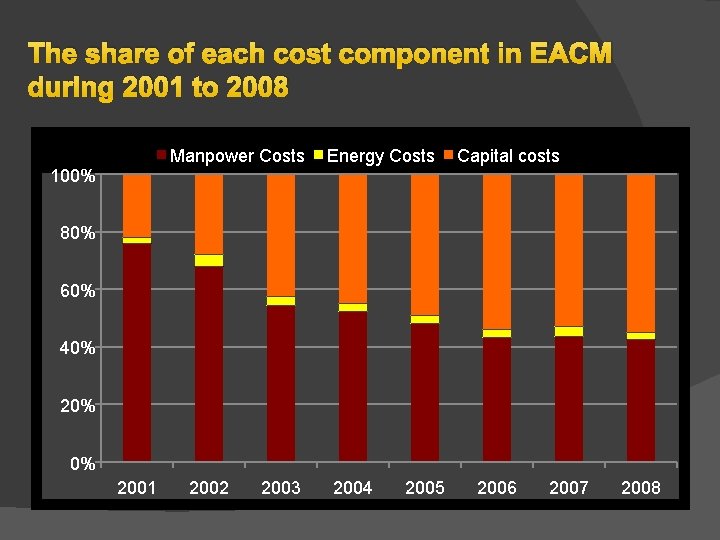 The share of each cost component in EACM during 2001 to 2008 Manpower Costs The share of each cost component in EACM during 2001 to 2008 Manpower Costs
